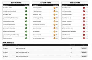 Dashboard mit Rankings