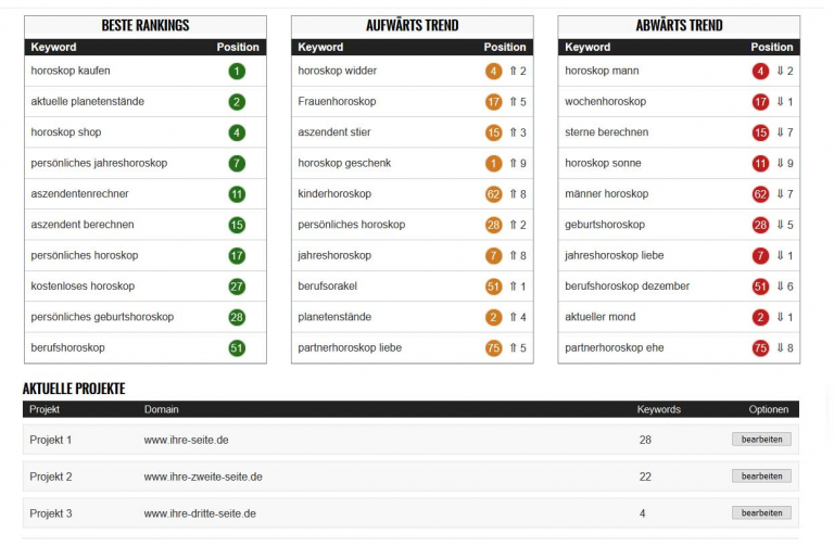 Dashboard mit Rankings